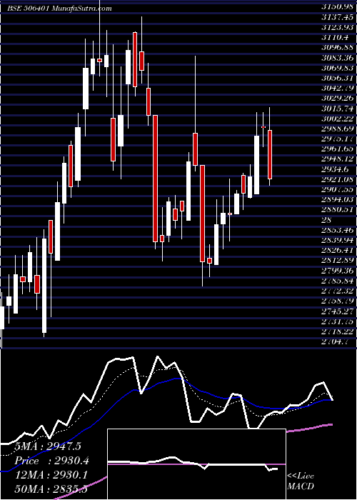  Daily chart DEEPAK NITR.