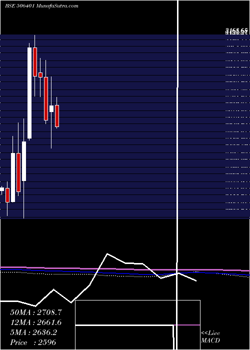  monthly chart DeepakNitr