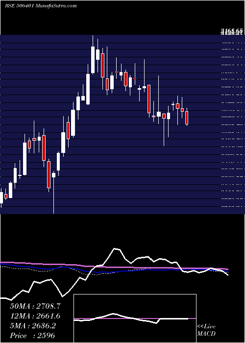  weekly chart DeepakNitr