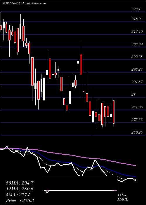  Daily chart DHARAMSI CHM