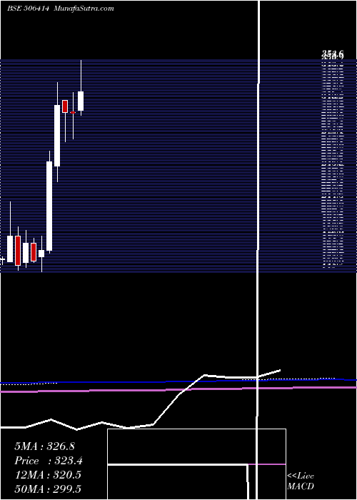  monthly chart Fermenta