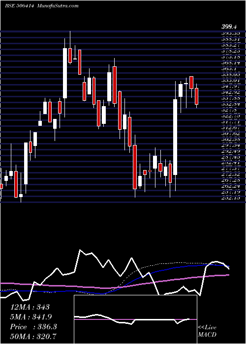  weekly chart Fermenta