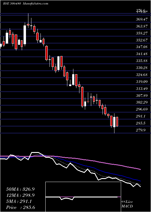 Daily chart Goclcorp
