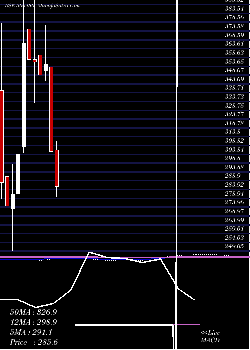  monthly chart Goclcorp