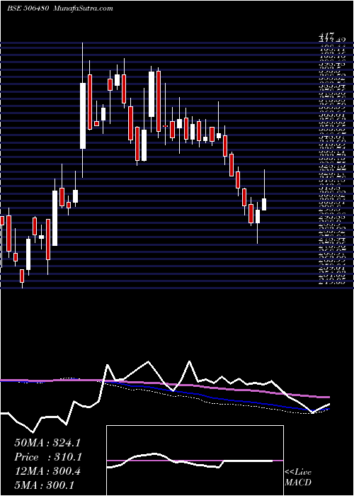  weekly chart Goclcorp