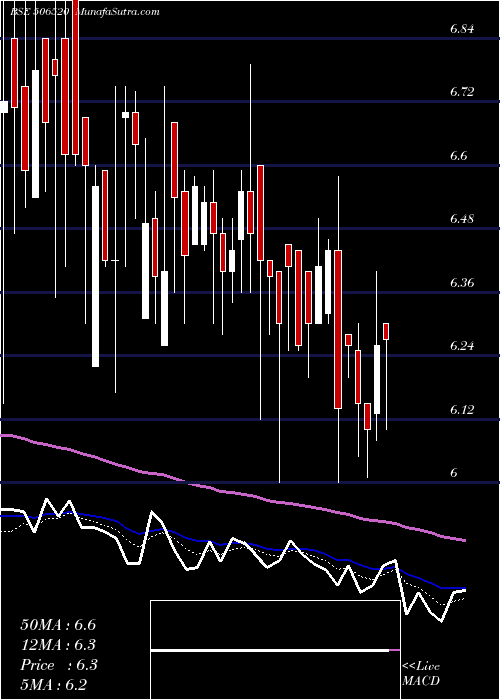  Daily chart JAYSHRI CHEM