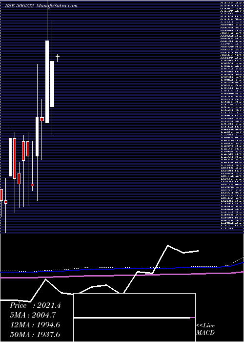  monthly chart JlMorison