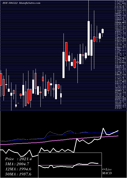  weekly chart JlMorison