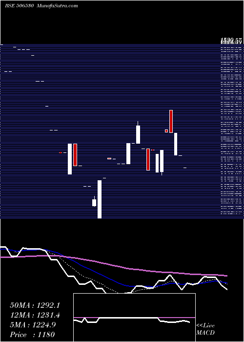  Daily chart KEMP & CO.