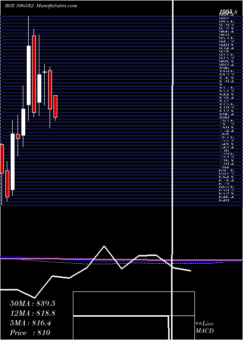  monthly chart NittaGela