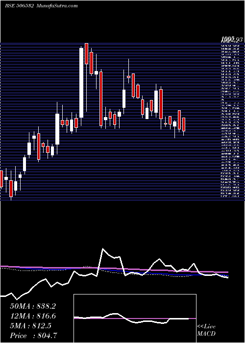  weekly chart NittaGela