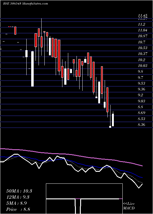  Daily chart M.P.AGRO IND