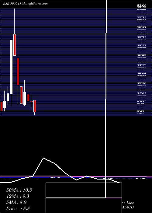  monthly chart MP