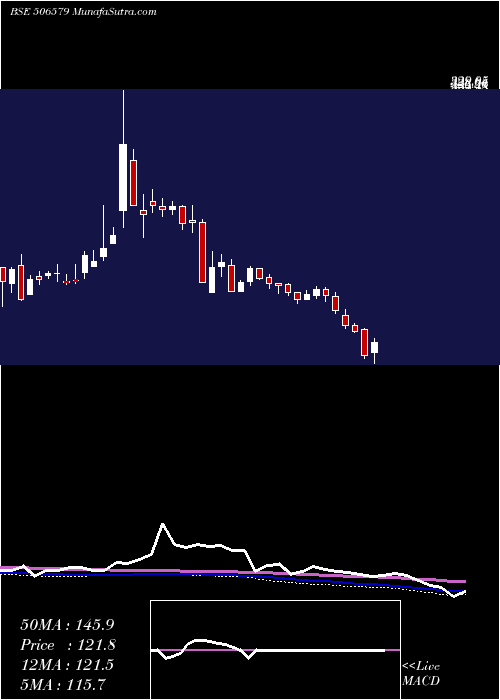  weekly chart OrientCarb