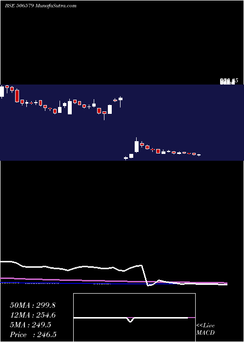  weekly chart OrientCarb