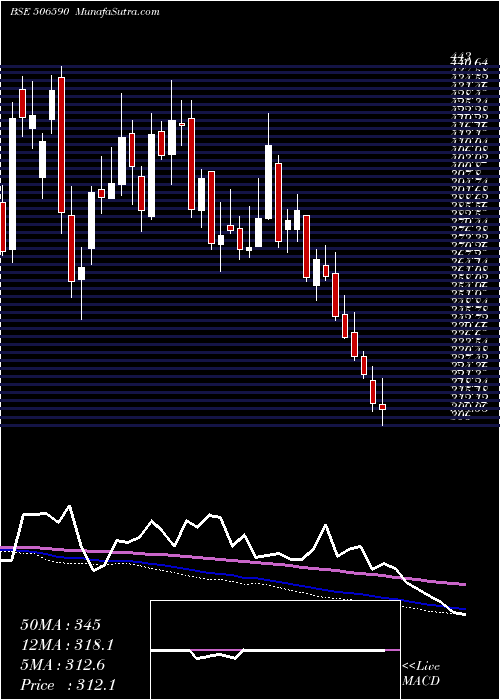  weekly chart PhilCarbon