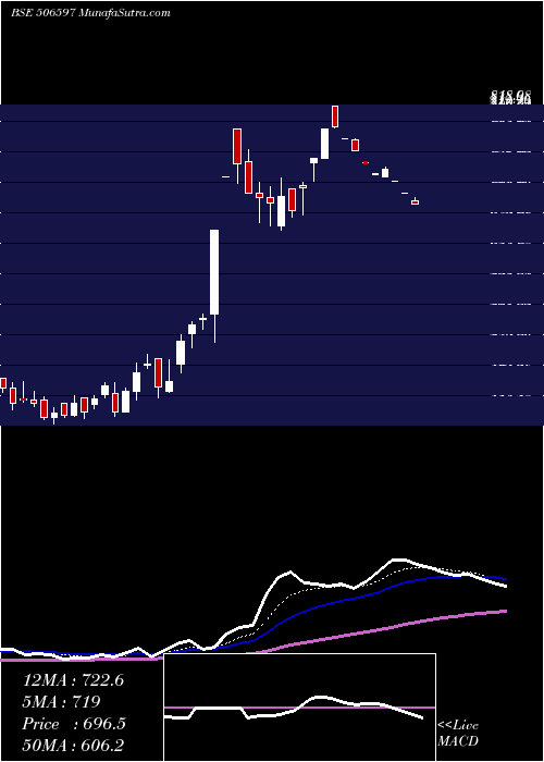  Daily chart AMAL PRODUCT