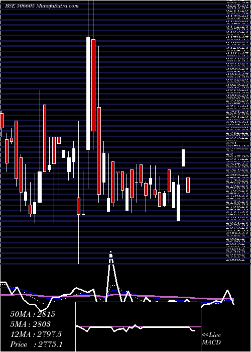  Daily chart Polychem