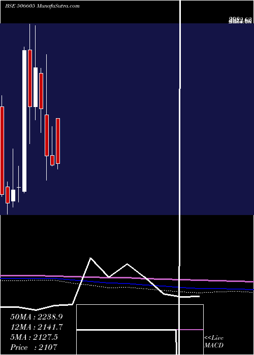  monthly chart Polychem