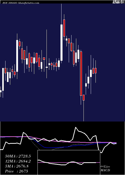  weekly chart Polychem