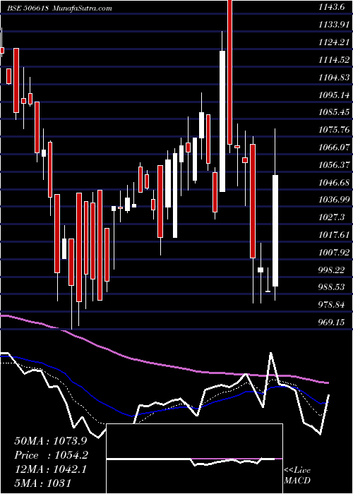  Daily chart PunChem