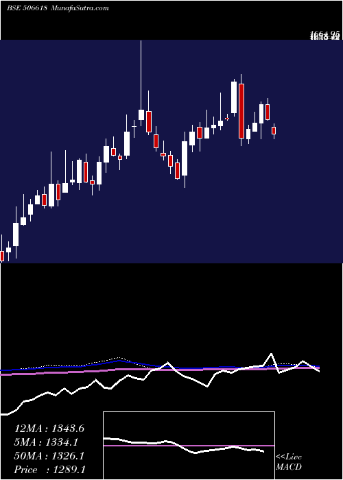  weekly chart PunChem