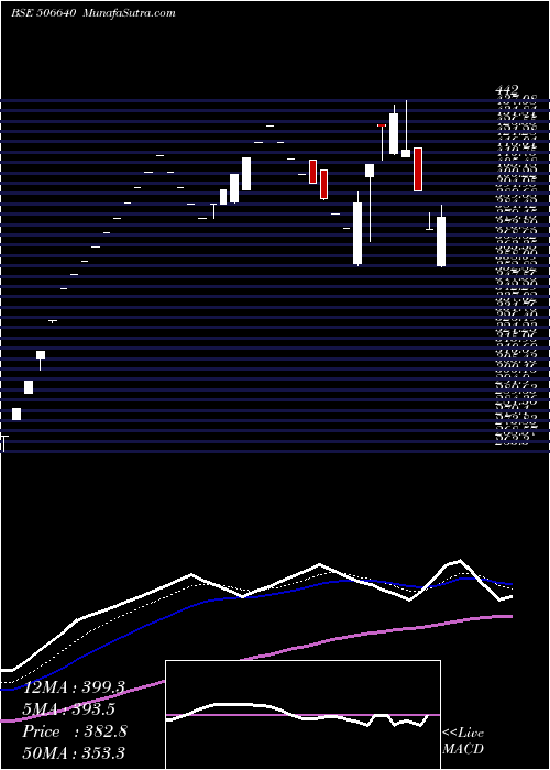  Daily chart GUJCHEM DIST