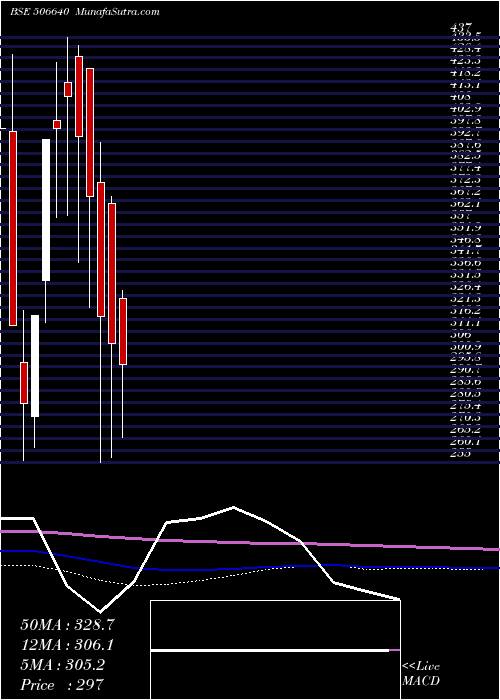  monthly chart GujchemDist
