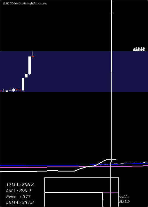  monthly chart GujchemDist