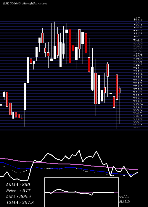  weekly chart GujchemDist