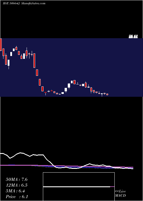  weekly chart SadhanaNitr