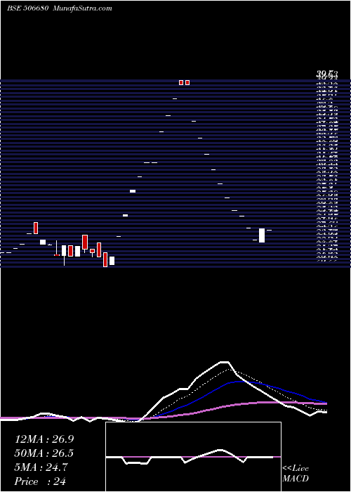  Daily chart TecilChem