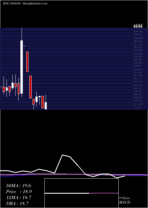  monthly chart TecilChem
