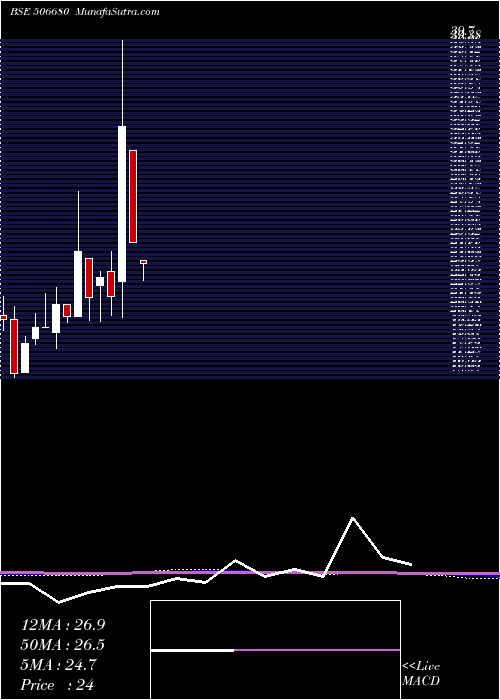  monthly chart TecilChem