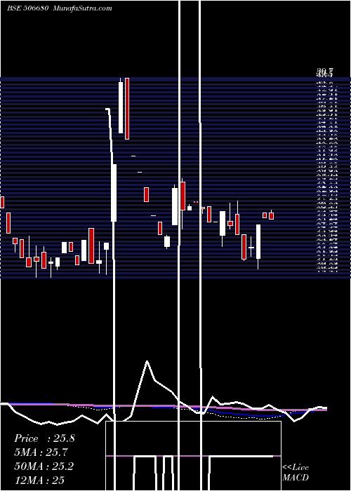  weekly chart TecilChem