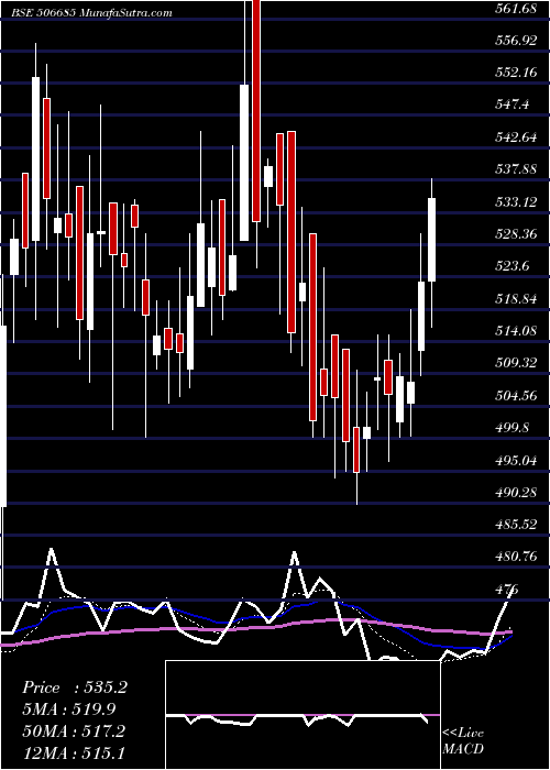  Daily chart ULTRAMARINE