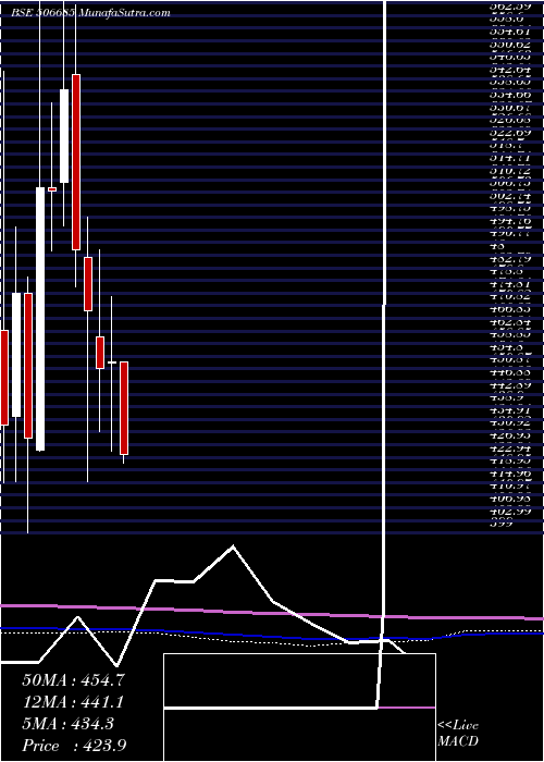  monthly chart Ultramarine