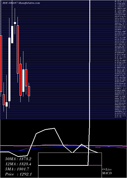  monthly chart Transpek
