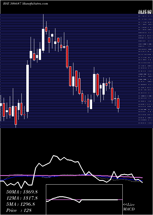  weekly chart Transpek