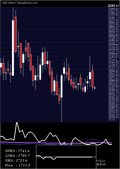  weekly chart Transpek