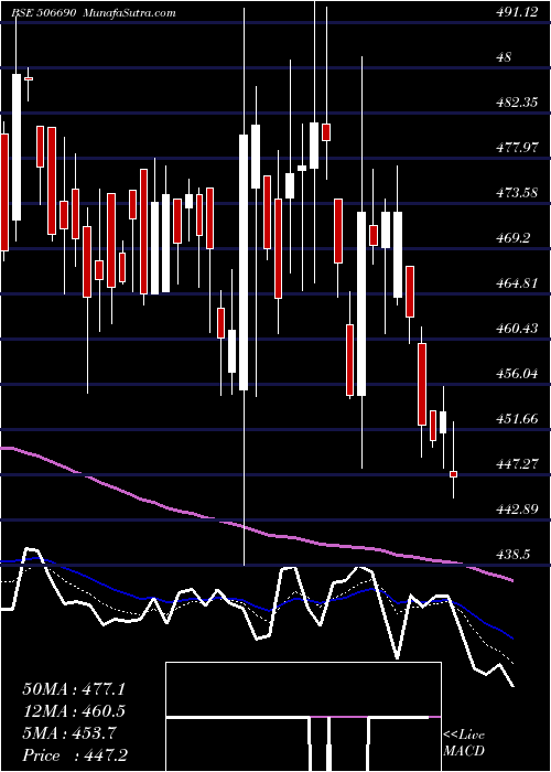  Daily chart UnichemLab