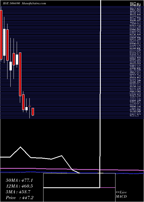  monthly chart UnichemLab