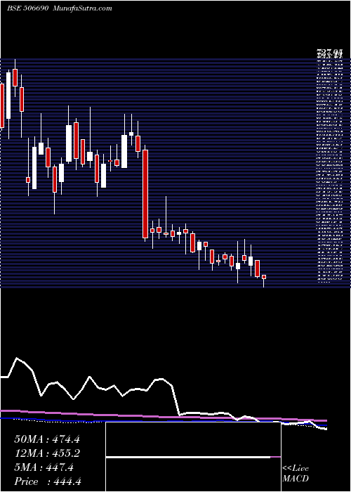  weekly chart UnichemLab