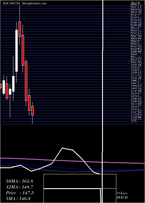  monthly chart MysPetro