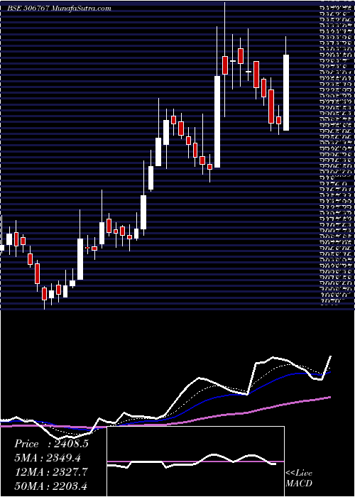  Daily chart ALKYL AMINES