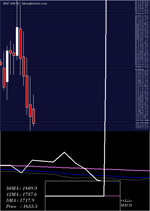  monthly chart AlkylAmines