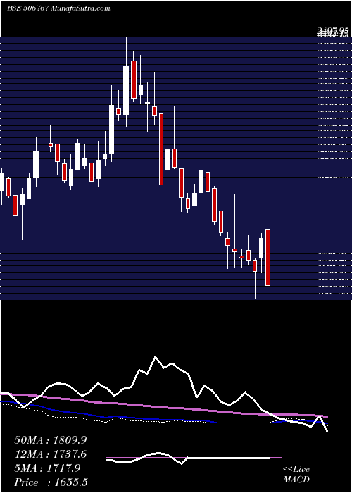  weekly chart AlkylAmines