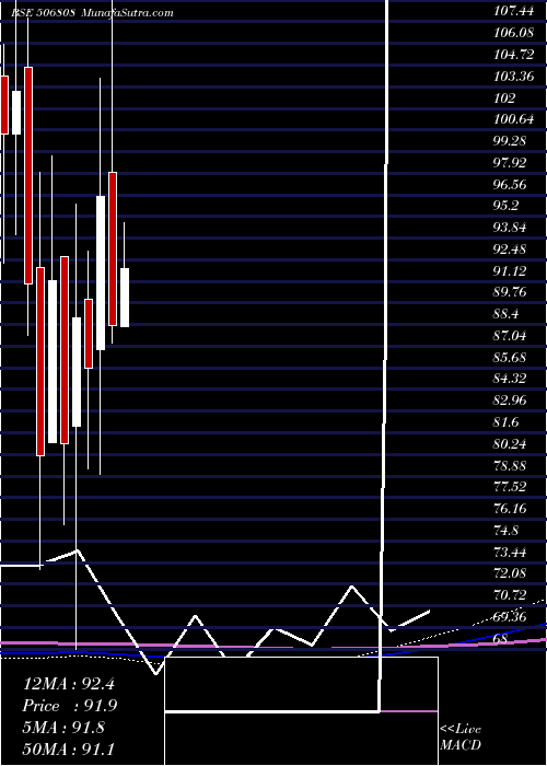  monthly chart Tuticorin