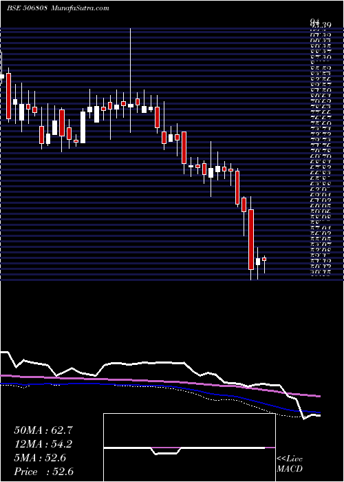  weekly chart Tuticorin