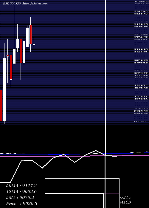  monthly chart AstrazenPh